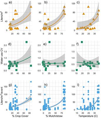 Water Use Behavior, Learning, and Adaptation to Future Change in Urban Gardens